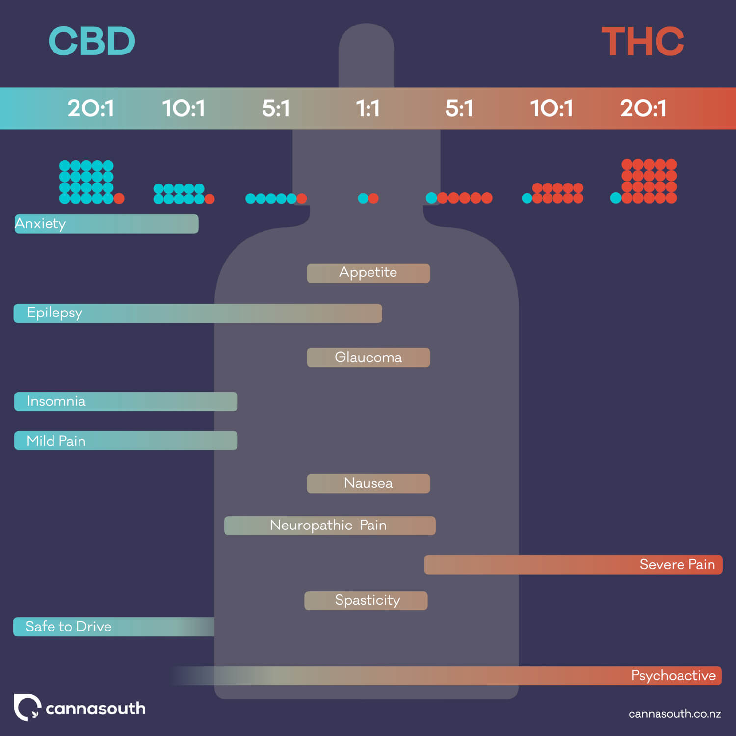 an infographic for the different CBD:THC ratios